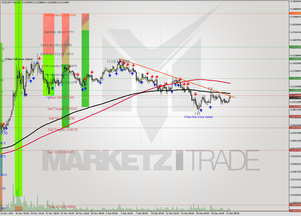 KASUSDT-Mxc MultiTimeframe analysis at date 2023.12.21 02:11