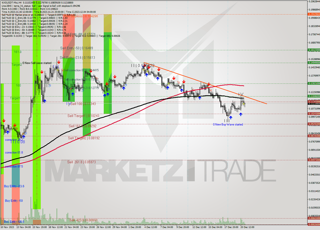 KASUSDT-Mxc MultiTimeframe analysis at date 2023.12.21 09:34