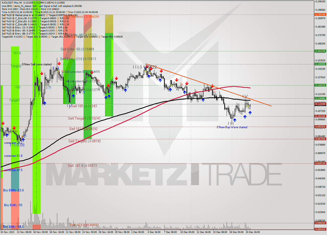 KASUSDT-Mxc MultiTimeframe analysis at date 2023.12.21 13:41