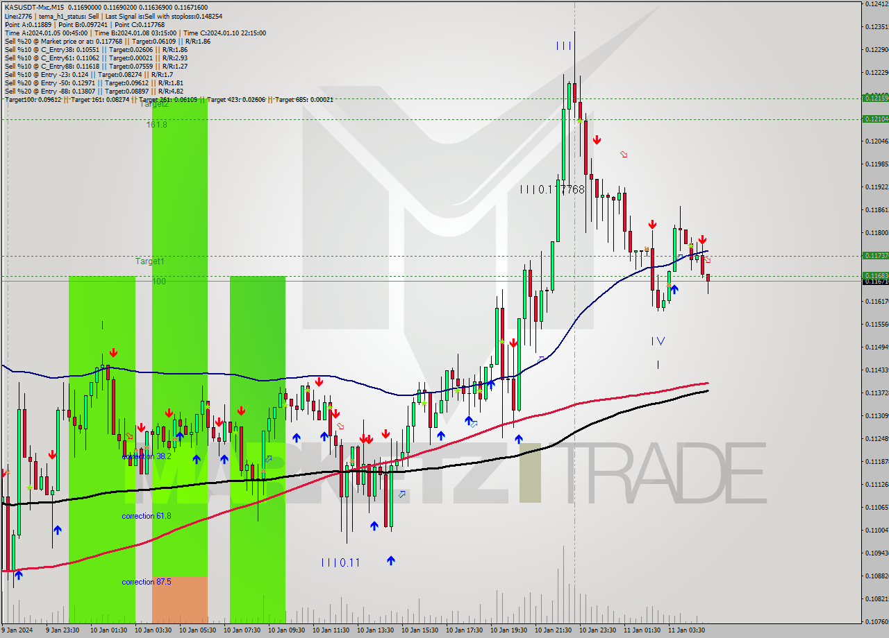 KASUSDT-Mxc M15 Signal