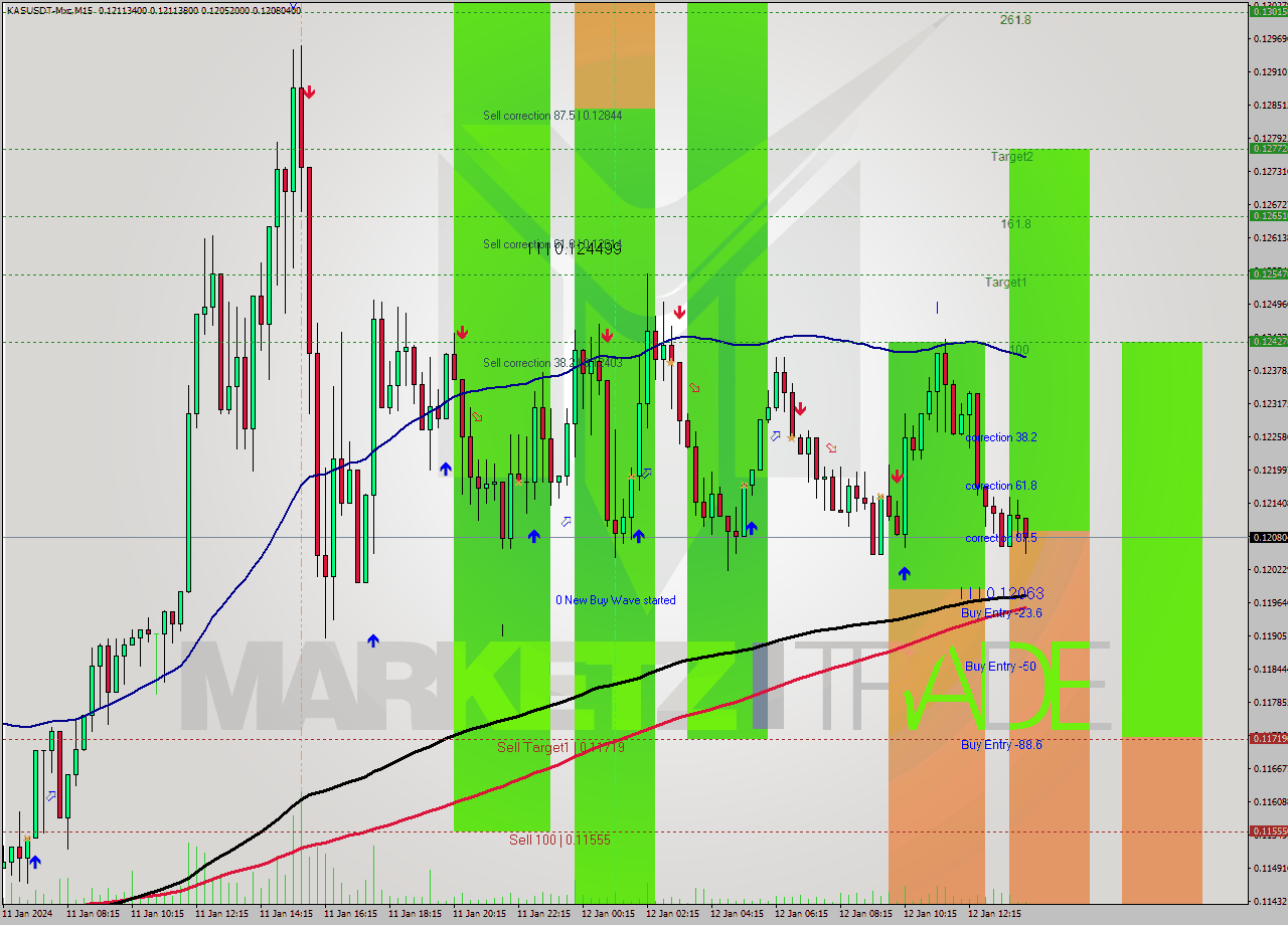 KASUSDT-Mxc M15 Signal