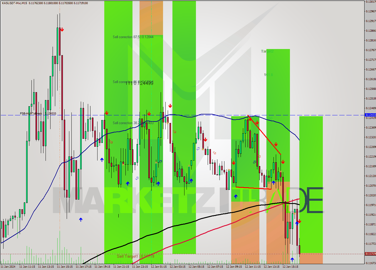 KASUSDT-Mxc M15 Signal