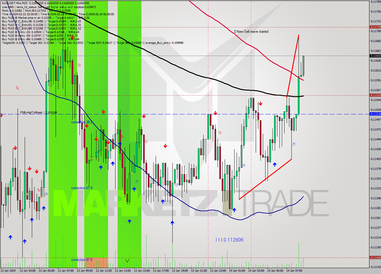 KASUSDT-Mxc M15 Signal