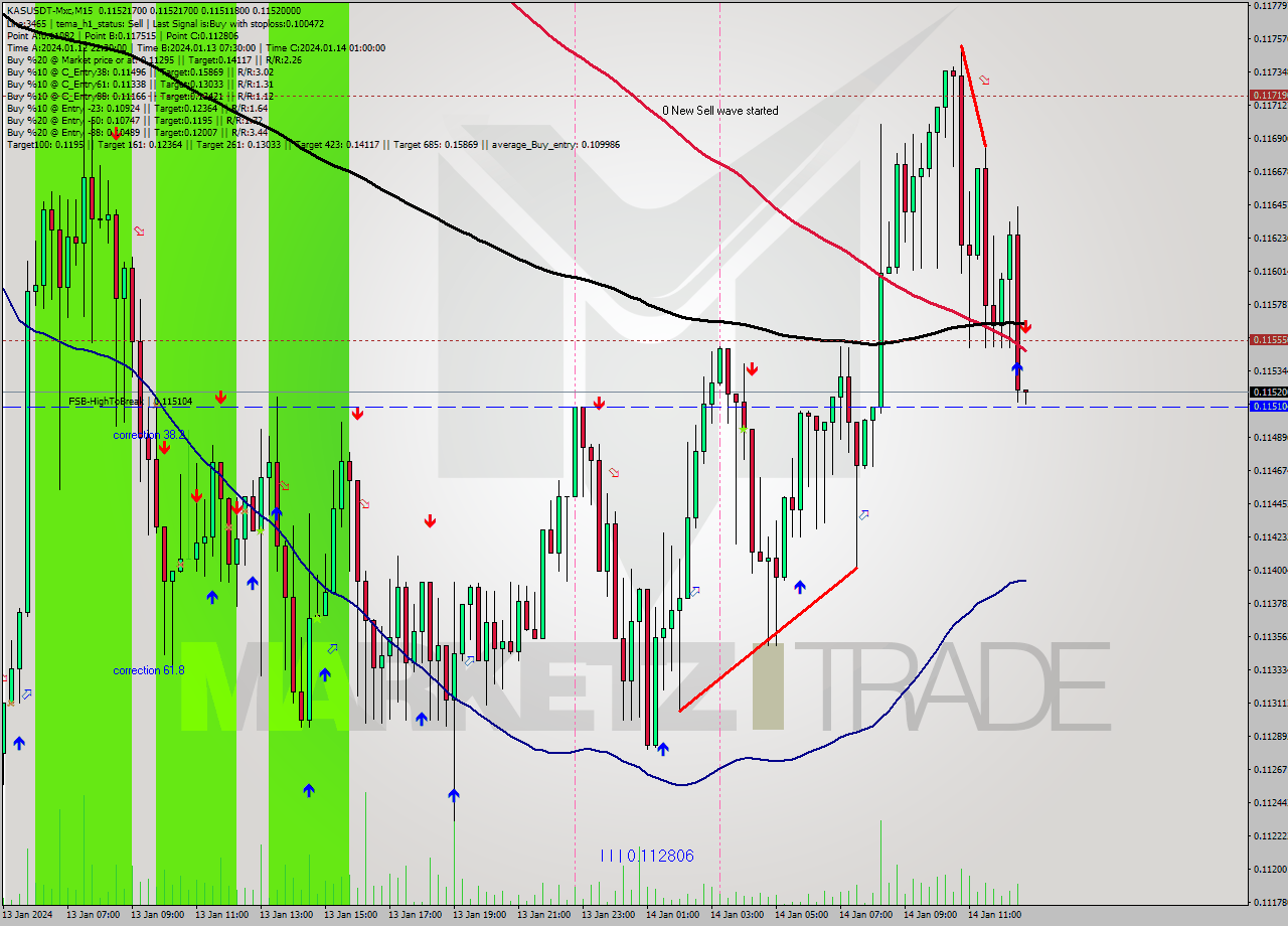 KASUSDT-Mxc M15 Signal