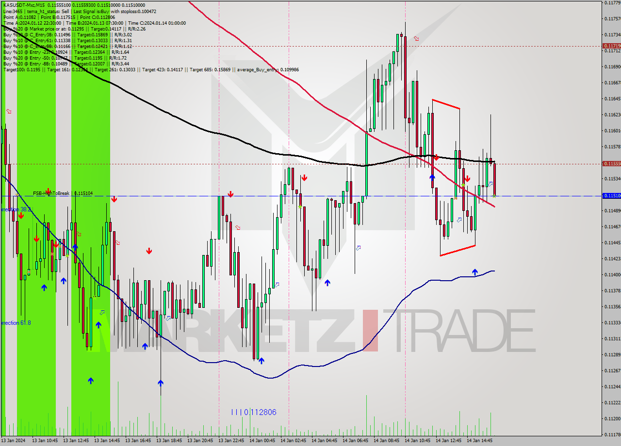 KASUSDT-Mxc M15 Signal