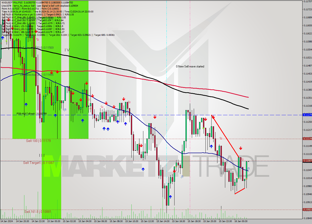 KASUSDT-Mxc M15 Signal