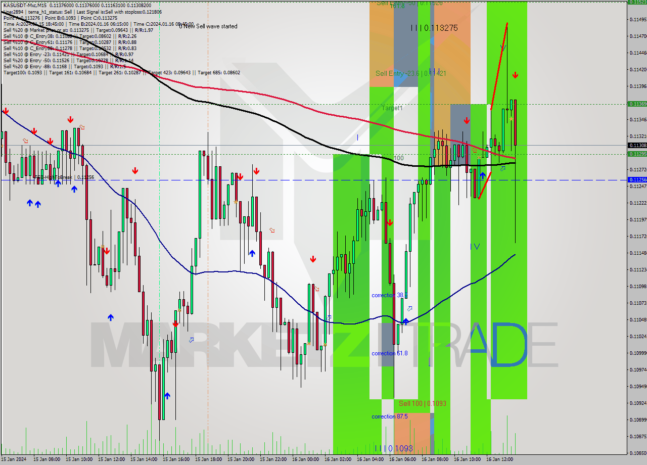 KASUSDT-Mxc M15 Signal