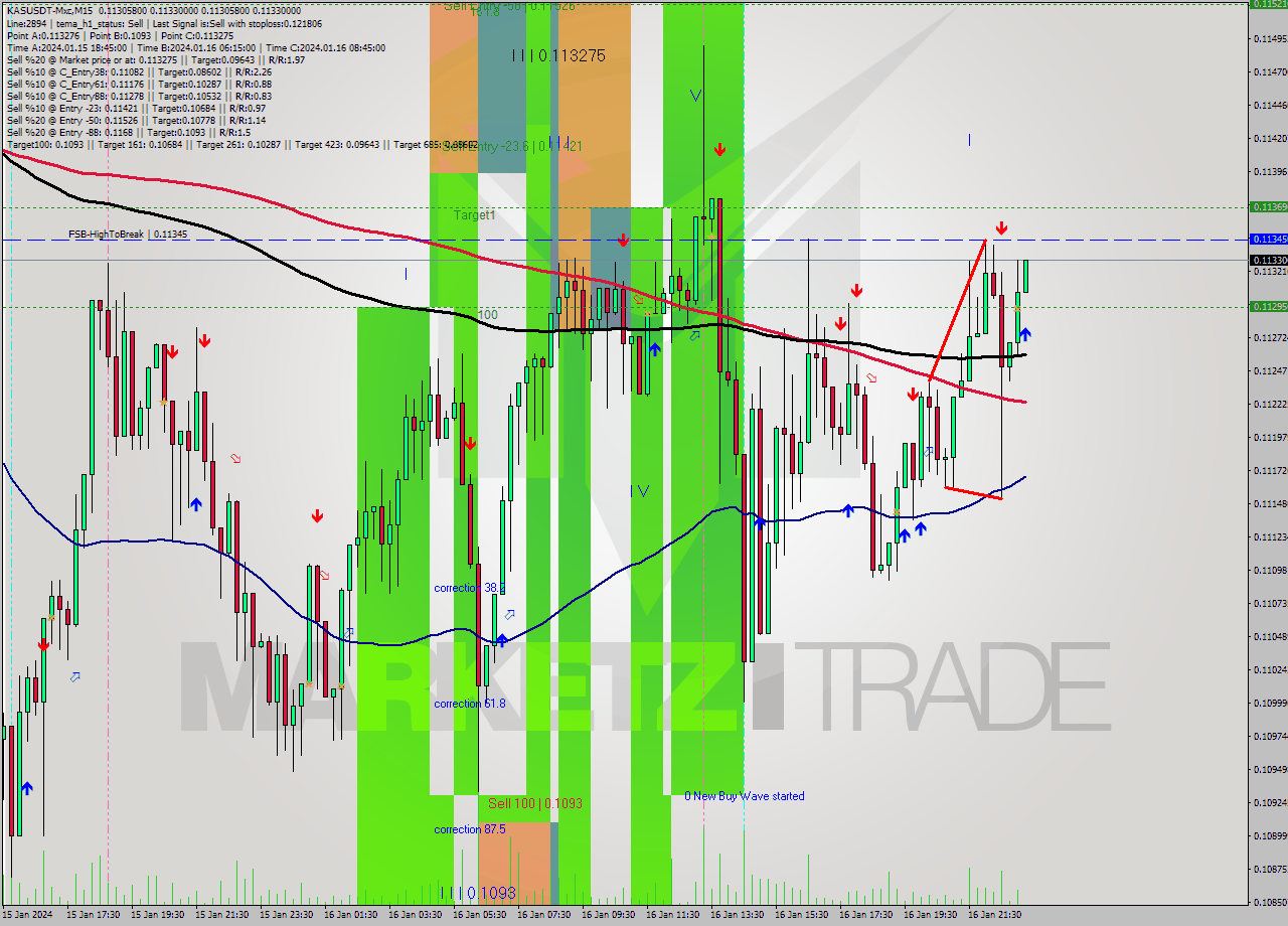 KASUSDT-Mxc M15 Signal