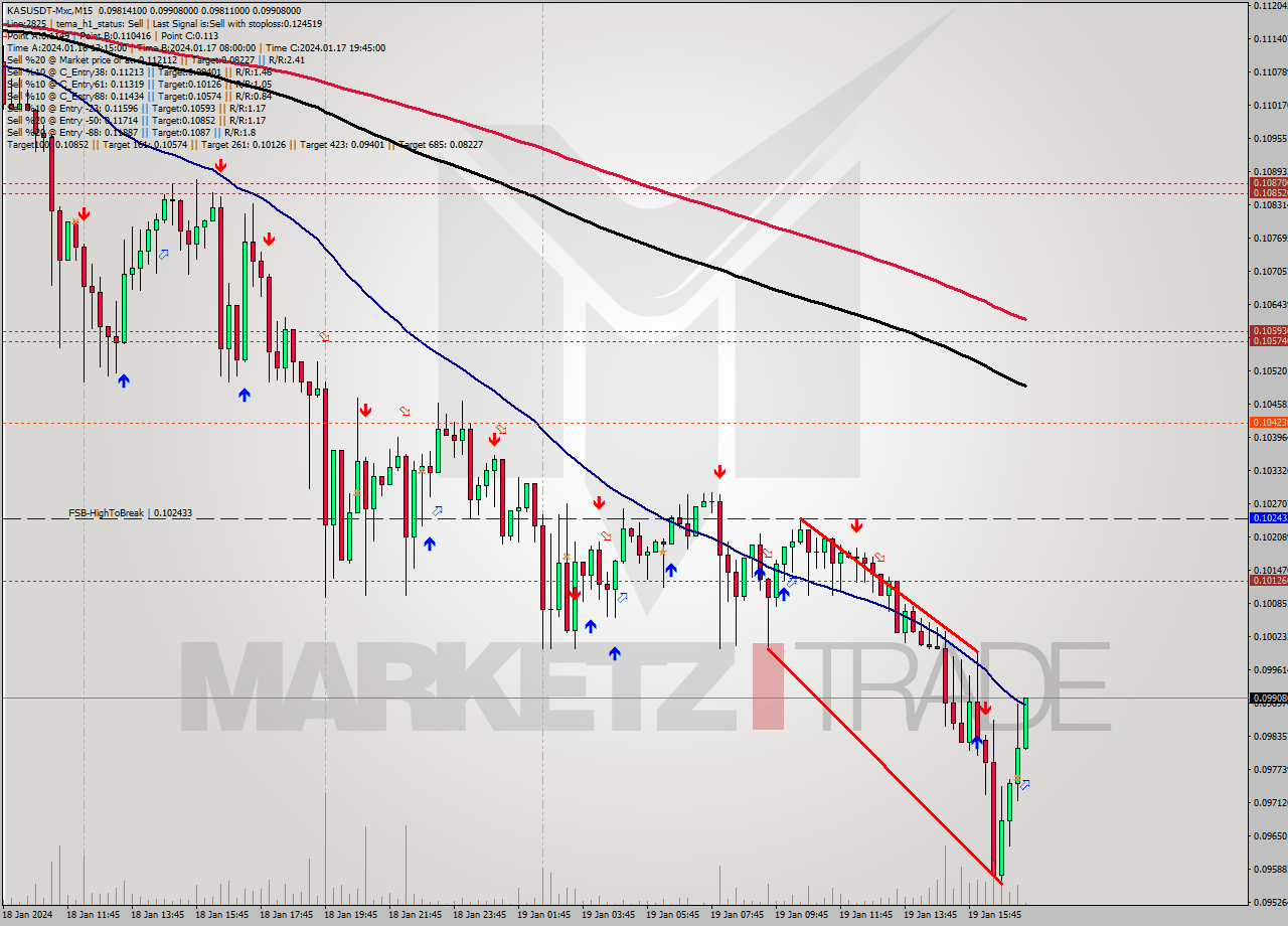 KASUSDT-Mxc M15 Signal