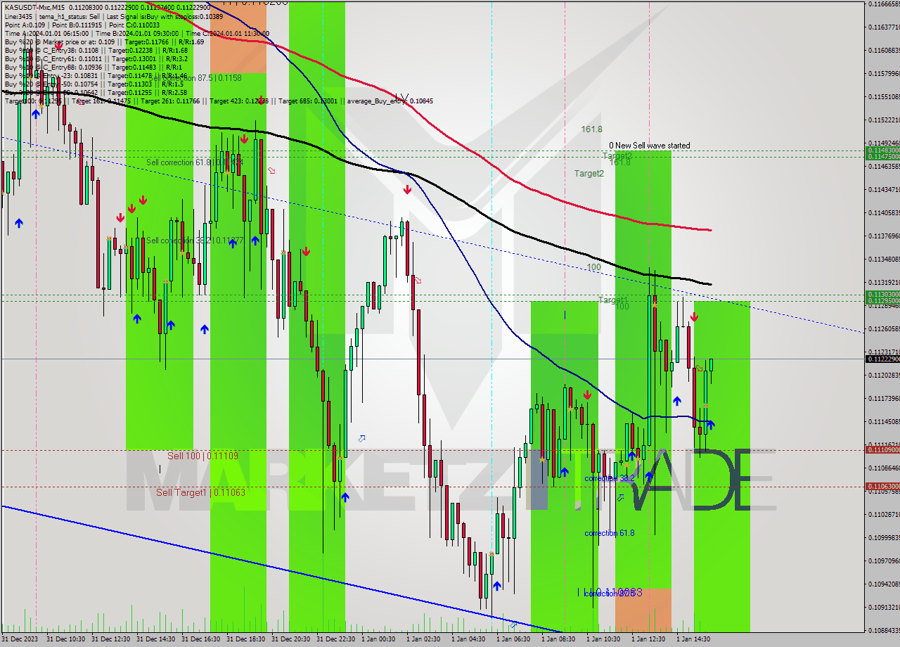 KASUSDT-Mxc M15 Signal