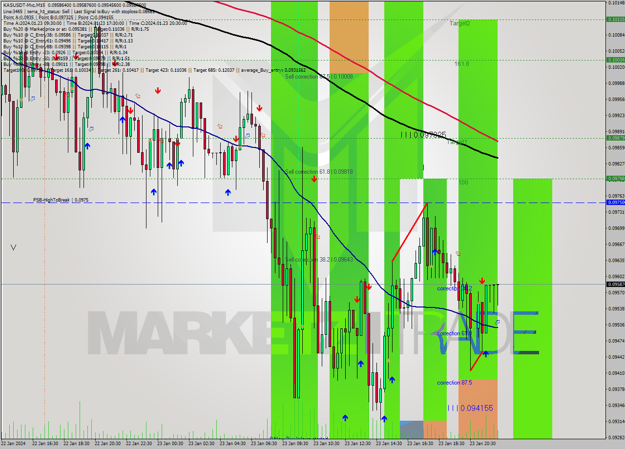 KASUSDT-Mxc M15 Signal