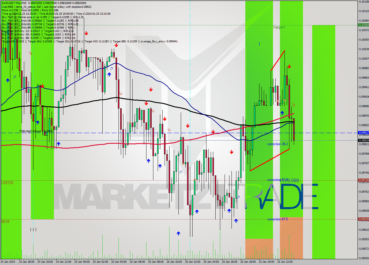 KASUSDT-Mxc M15 Signal