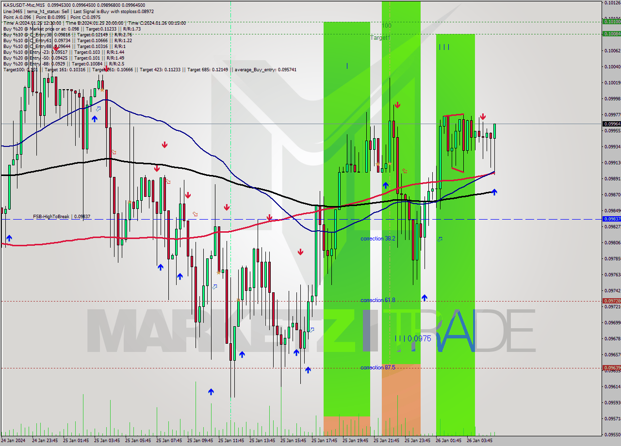 KASUSDT-Mxc M15 Signal