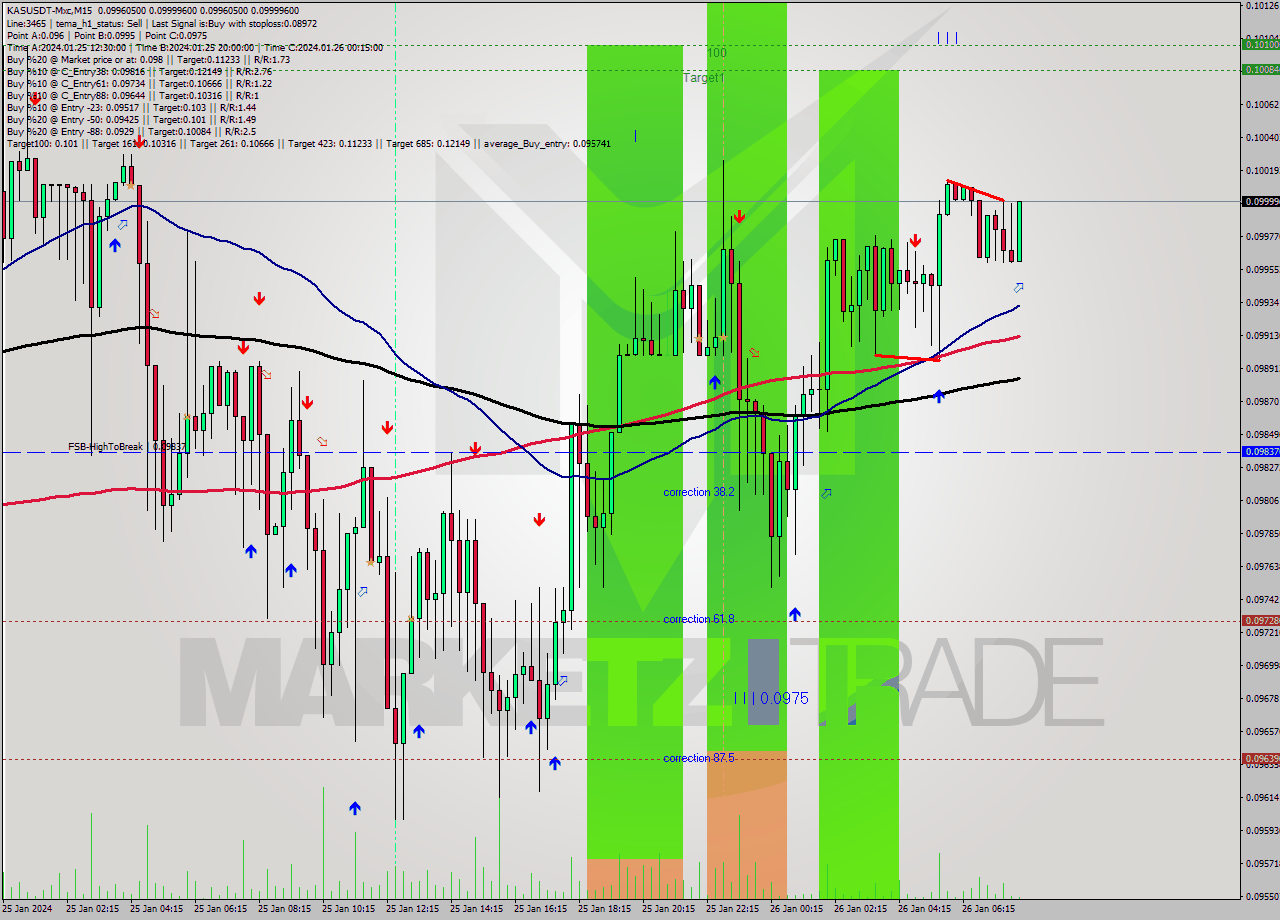 KASUSDT-Mxc M15 Signal