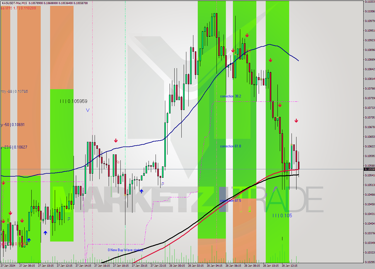 KASUSDT-Mxc M15 Signal