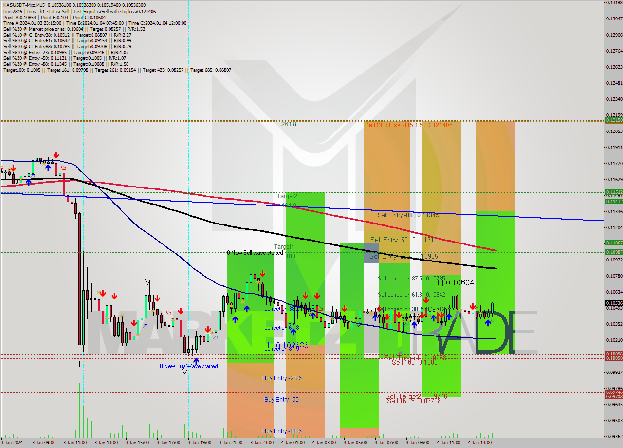 KASUSDT-Mxc M15 Signal