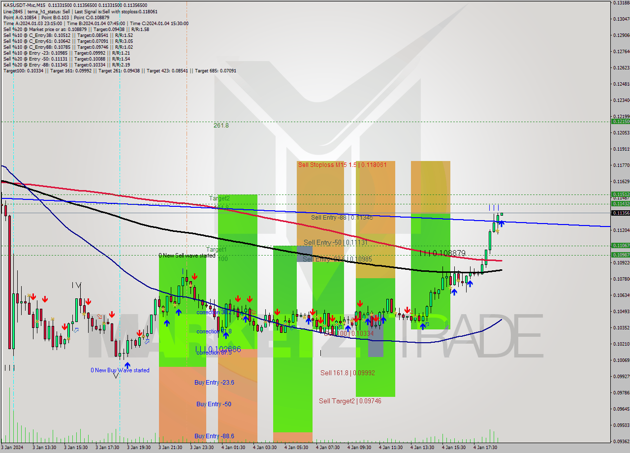 KASUSDT-Mxc M15 Signal