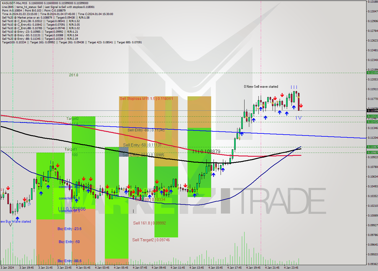 KASUSDT-Mxc M15 Signal