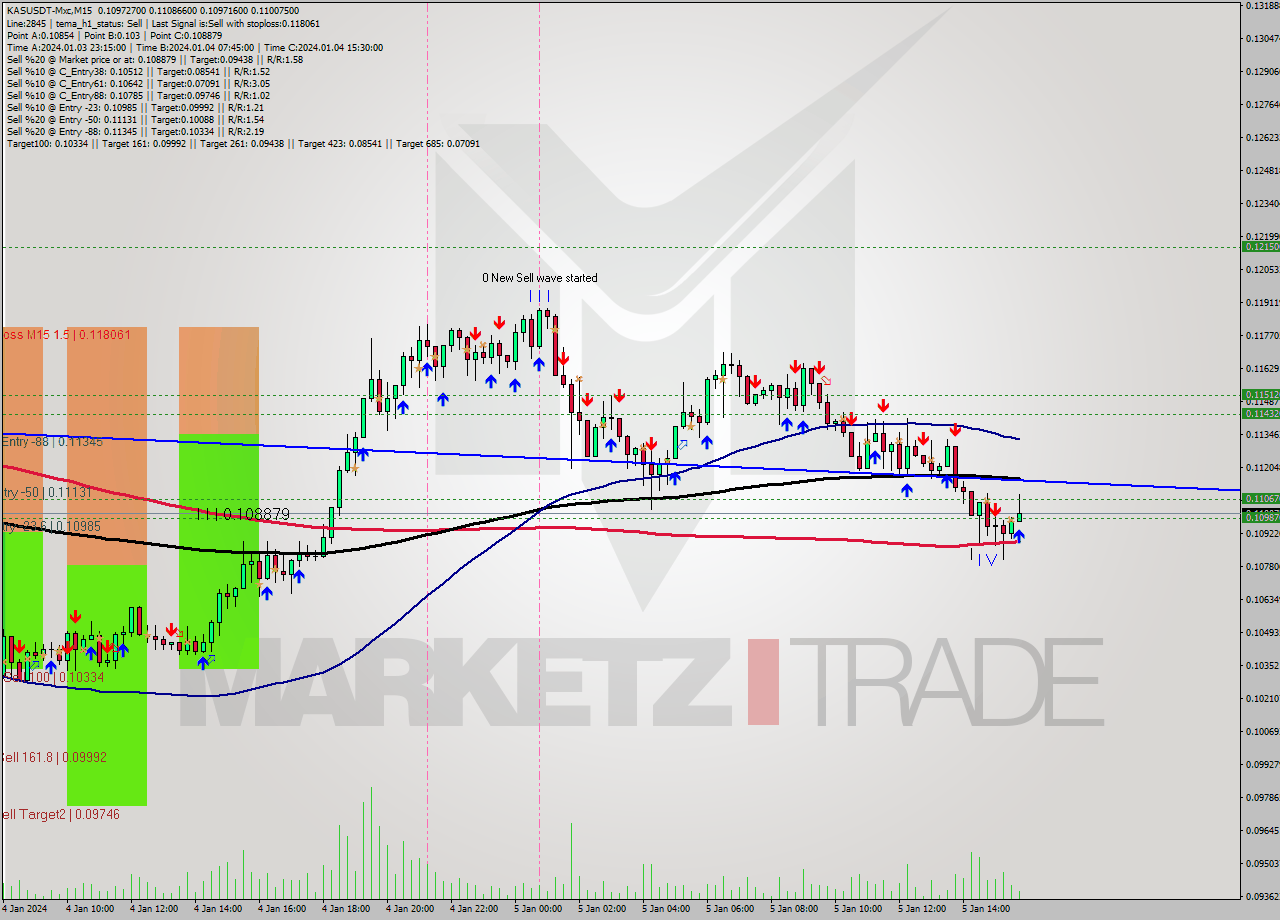 KASUSDT-Mxc M15 Signal