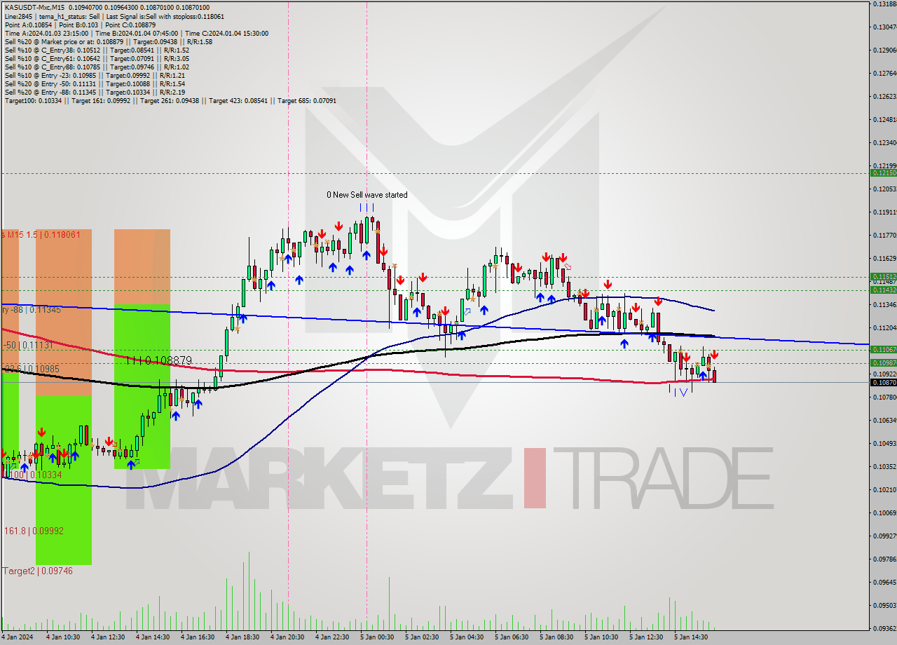 KASUSDT-Mxc M15 Signal