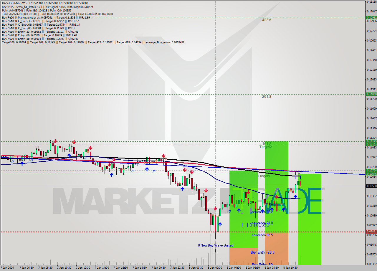 KASUSDT-Mxc M15 Signal