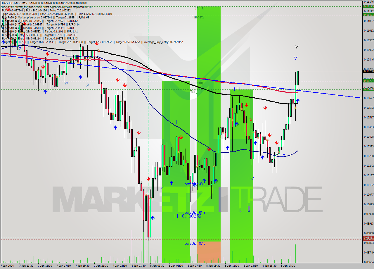 KASUSDT-Mxc M15 Signal