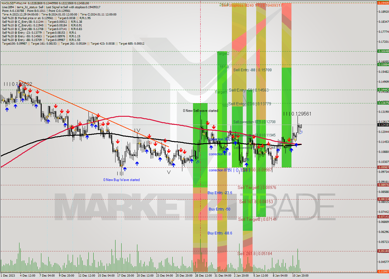 KASUSDT-Mxc MultiTimeframe analysis at date 2024.01.12 02:10