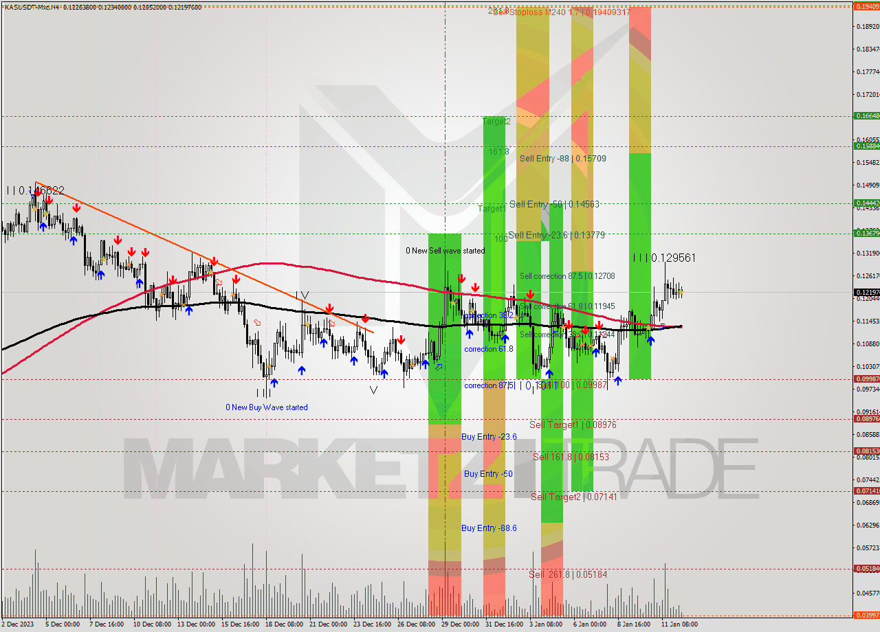 KASUSDT-Mxc MultiTimeframe analysis at date 2024.01.12 16:28