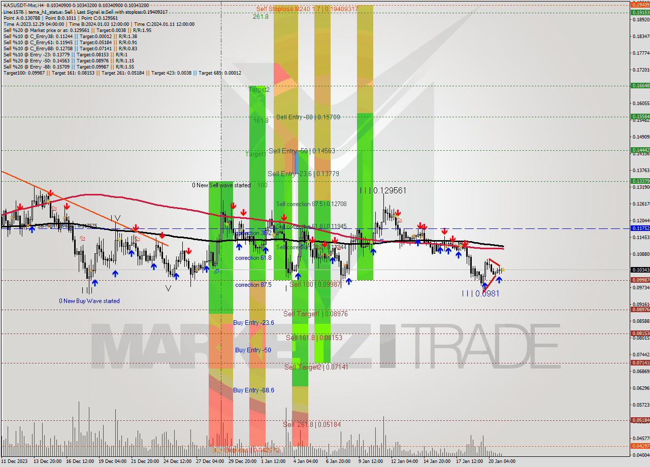 KASUSDT-Mxc MultiTimeframe analysis at date 2024.01.21 09:59