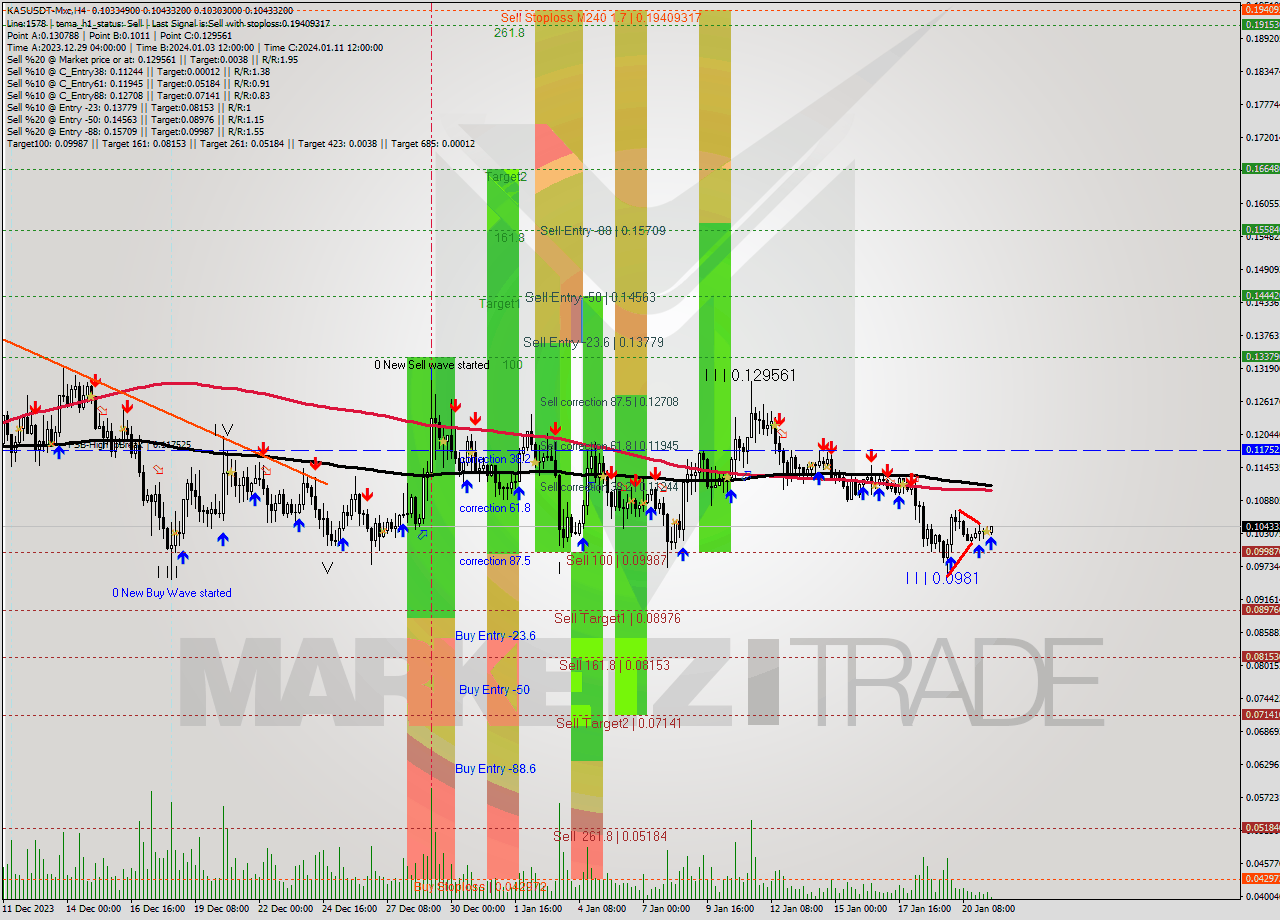 KASUSDT-Mxc MultiTimeframe analysis at date 2024.01.21 14:39