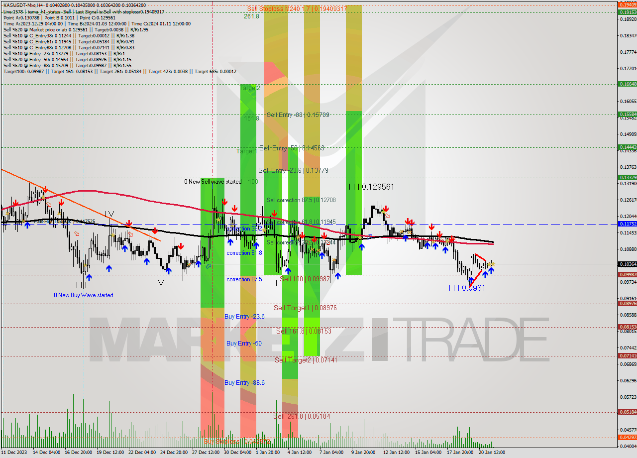 KASUSDT-Mxc MultiTimeframe analysis at date 2024.01.21 18:31