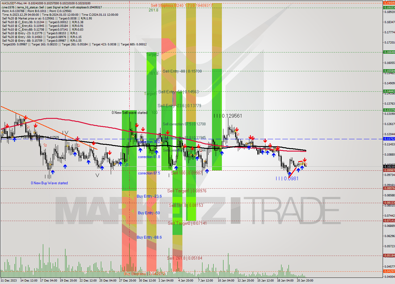 KASUSDT-Mxc MultiTimeframe analysis at date 2024.01.22 02:33