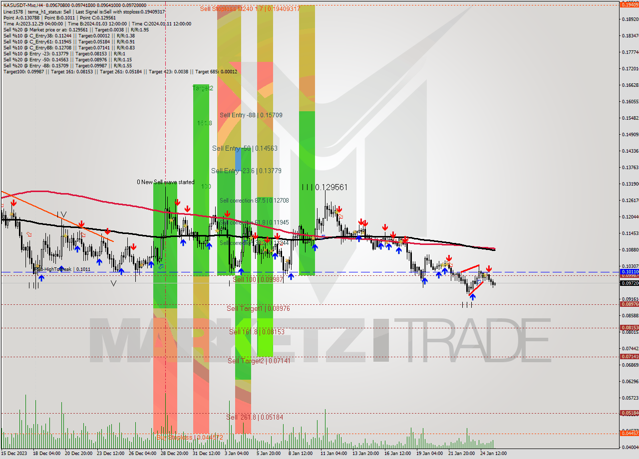 KASUSDT-Mxc MultiTimeframe analysis at date 2024.01.25 18:52