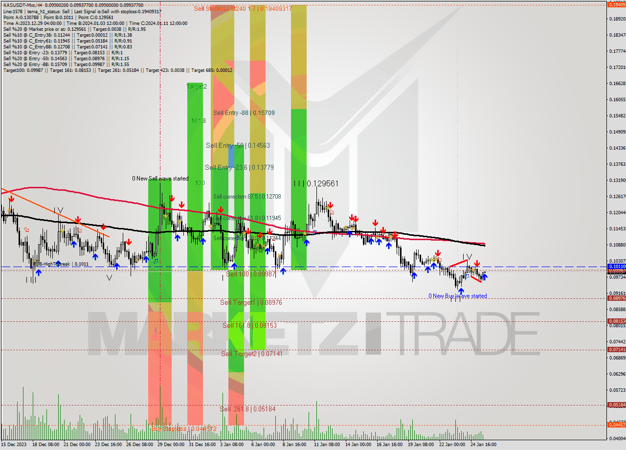 KASUSDT-Mxc MultiTimeframe analysis at date 2024.01.25 22:09