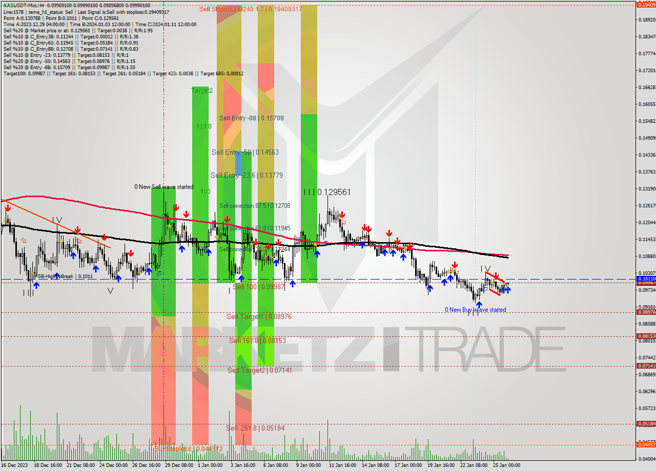 KASUSDT-Mxc MultiTimeframe analysis at date 2024.01.26 07:35