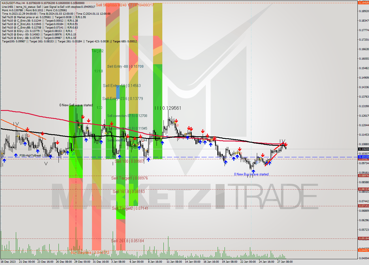 KASUSDT-Mxc MultiTimeframe analysis at date 2024.01.28 14:20