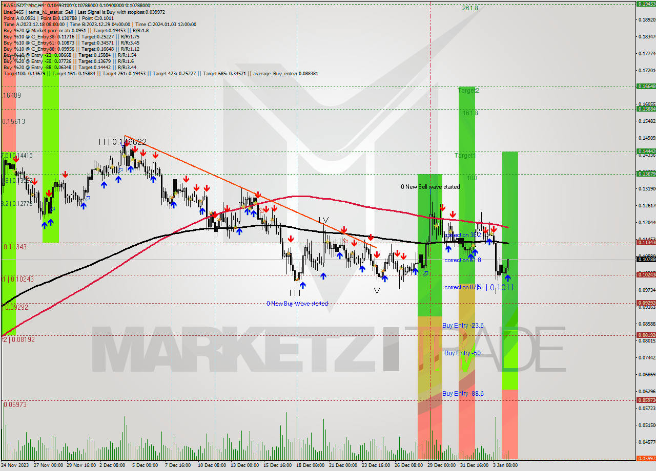 KASUSDT-Mxc MultiTimeframe analysis at date 2024.01.04 17:32