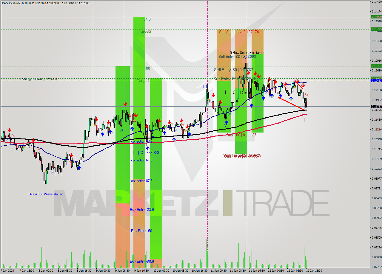 KASUSDT-Mxc M30 Signal