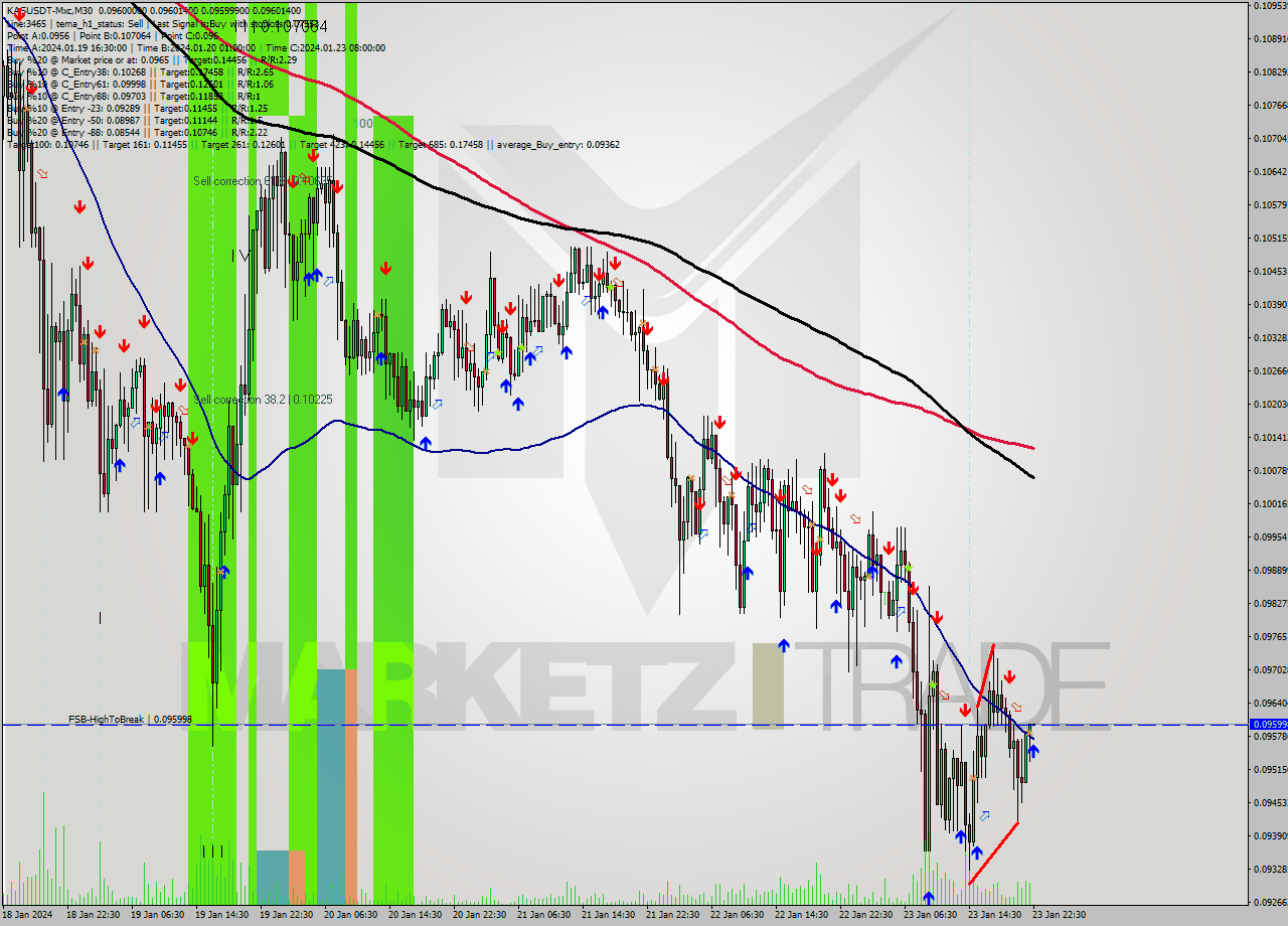 KASUSDT-Mxc M30 Signal