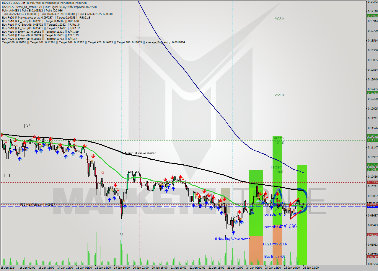 KASUSDT-Mxc H1 Signal