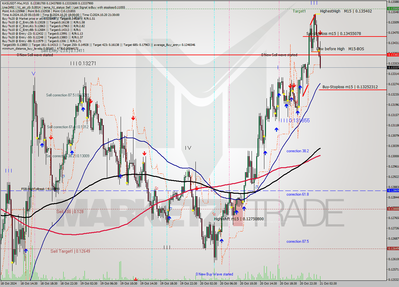 KASUSDT-Mxc M15 Signal