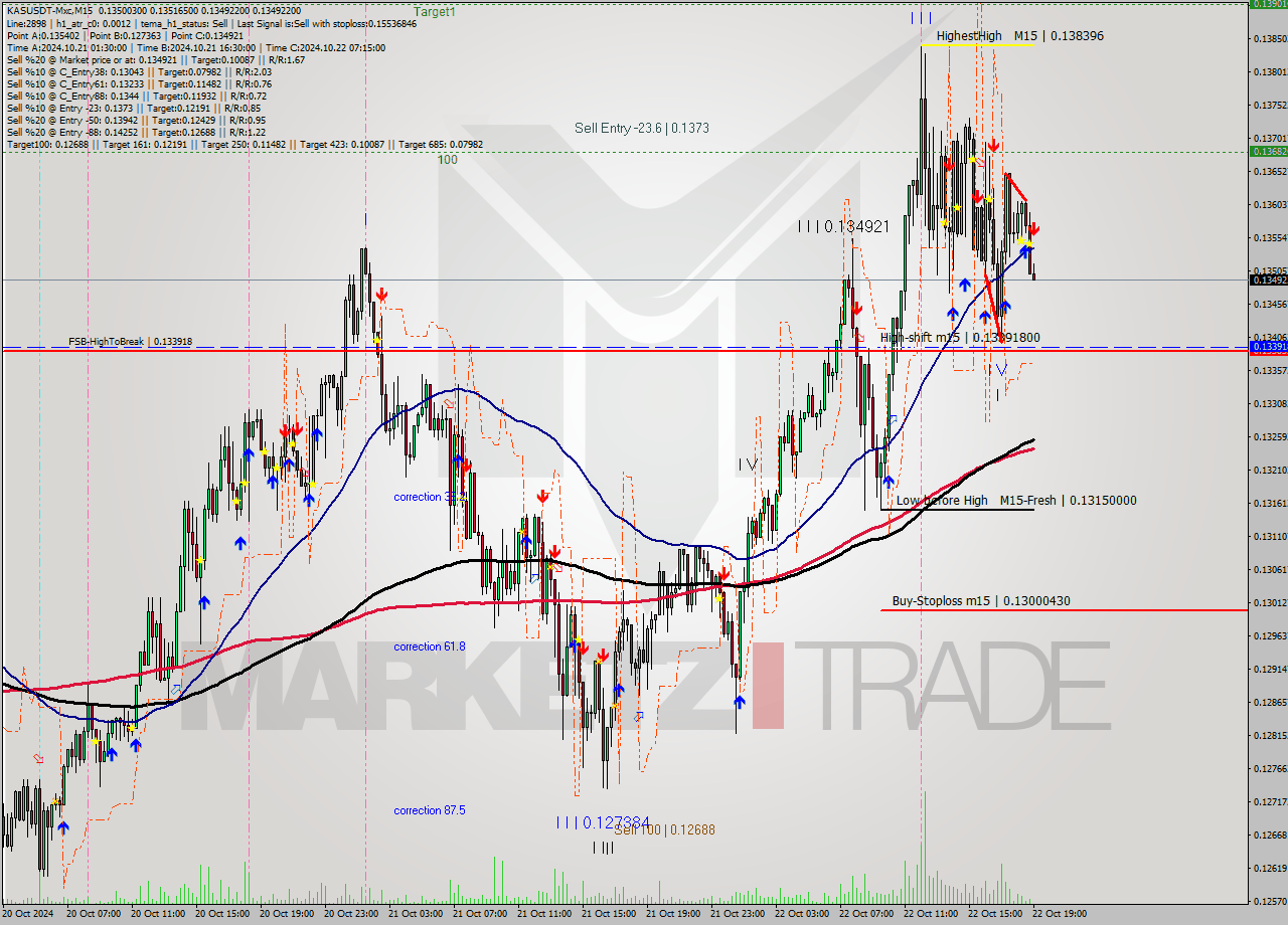 KASUSDT-Mxc M15 Signal