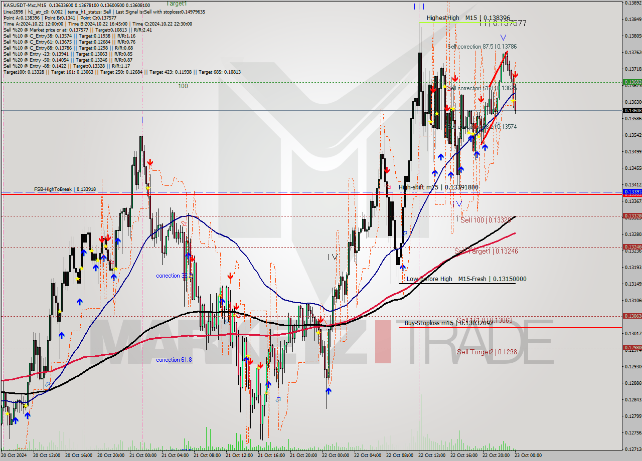 KASUSDT-Mxc M15 Signal