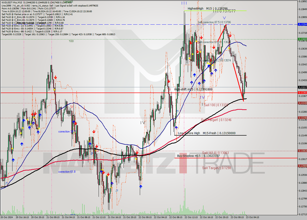 KASUSDT-Mxc M15 Signal