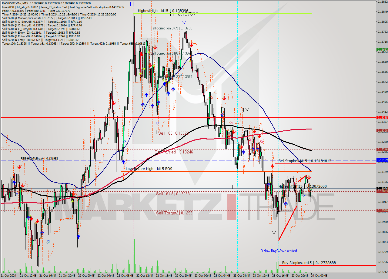 KASUSDT-Mxc M15 Signal