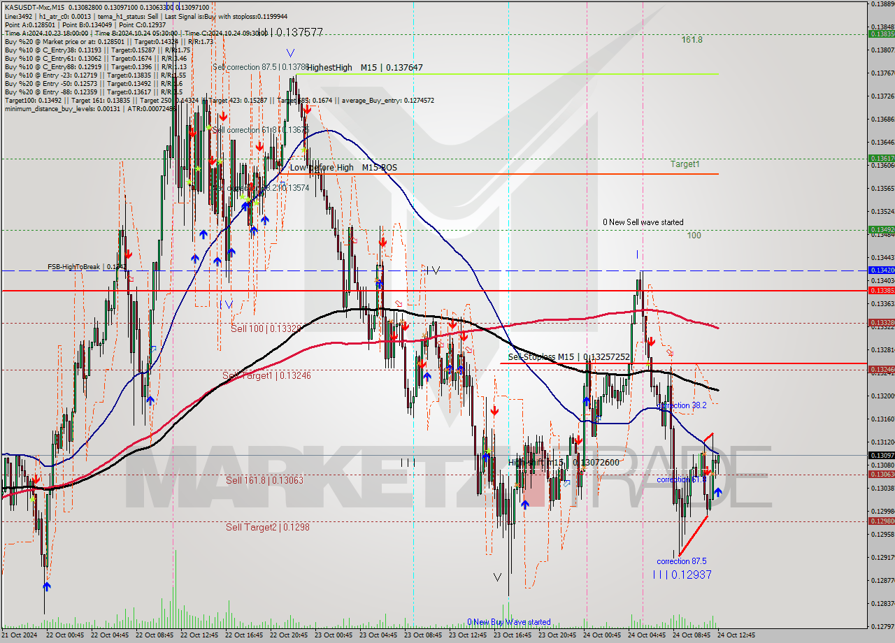 KASUSDT-Mxc M15 Signal