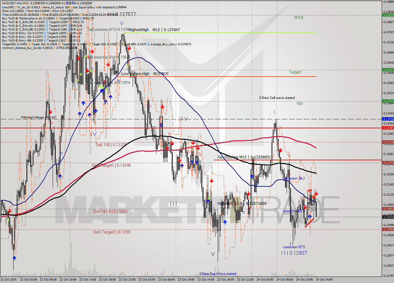 KASUSDT-Mxc M15 Signal