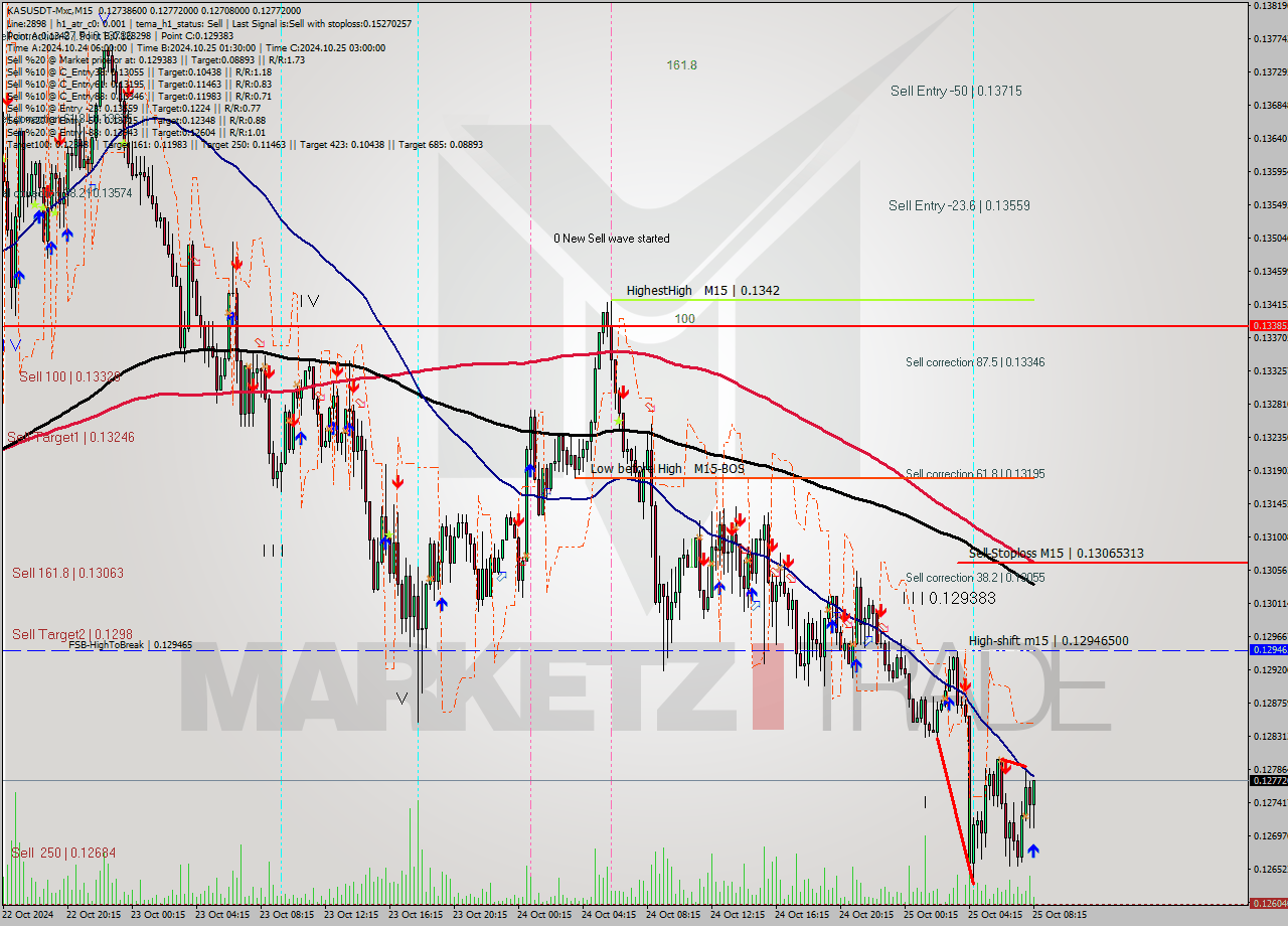 KASUSDT-Mxc M15 Signal