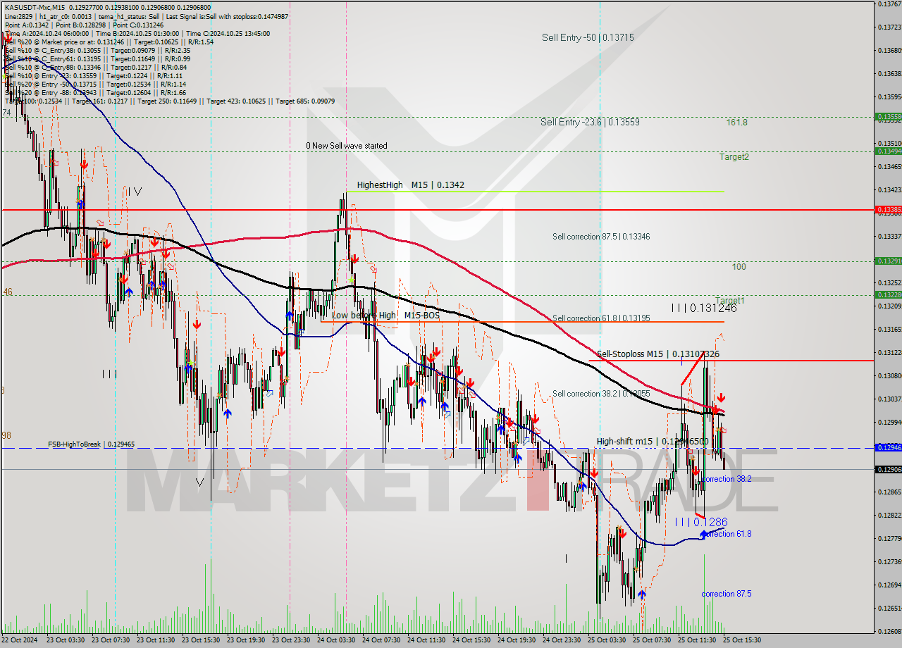 KASUSDT-Mxc M15 Signal