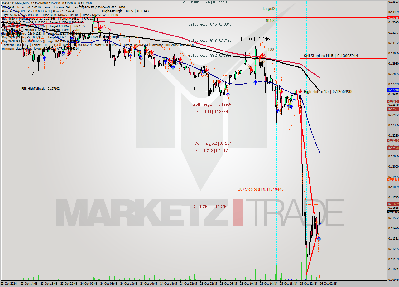 KASUSDT-Mxc M15 Signal